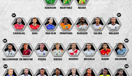 FIFPRO WORLD 11(월드베스트 11) 9일 발표... 최고의 선수는 누구?